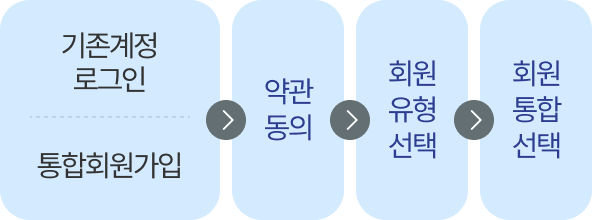 기존계정 로그인, 통합회원가입 > 약관동의 > 회원유형선택 > 회원통합선택