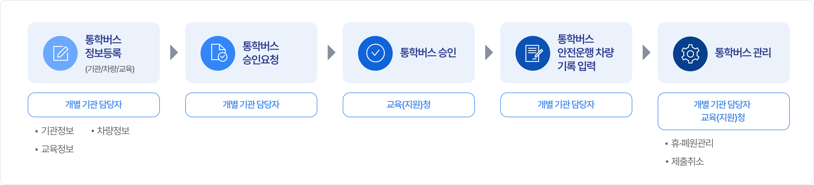 1. 정보등록(기관/차량/교육)-개별 기관 담당자(기관정보, 차량정보, 교육정보), 2. 승인요청-개별 기관 담당자, 3. 승인-교육(지원)청, 4. 안전운행 차량 기록 입력-개별 기관 담당자, 5. 관리-개별 기관 담당자 교육(지원)청:휴·폐원관리, 제출취소