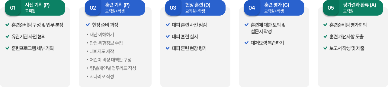 01 사전기획(P) 교직원: 훈련준비팀 구성 및 업무 분장, 유관기관 사전 협의, 훈련프로그램 세부 기획 02 훈련 기획(P) 교직원+학생: 현장 준비 과정 - 재난 이해하기, 안전·위험정보 수집, 대피지도 제작, 어린이 비상 대책반 구성, 팀별/개인별 업무카드 작성, 시나리오 작성 03 현장 훈련(D) 교직원+학생: 대피 훈련 사전 점검, 대피 훈련 실시, 대피 훈련 현장 평가 04 훈련 평가(C) 교직원+학생: 훈련에 대한 토의 및 설문지 작성, 대처요령 복습하기 05 평가결과 환류(A) 교직원: 훈련준비팀 평가회의, 훈련 개선사항 도출, 보고서 작성 및 제출