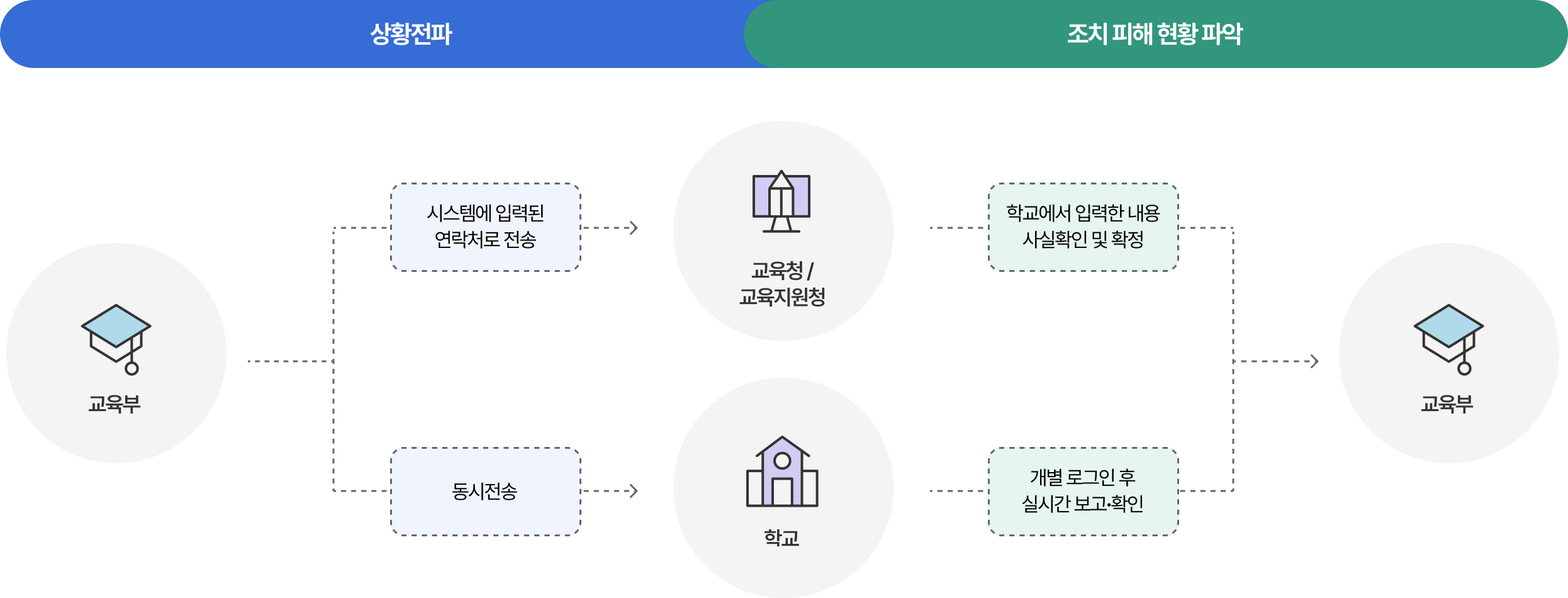 상황전파: 교육부는 교육청/교육지원청에 시스템에 입력된 연락처로 전송, 학교에 동시전송 조치 피해 현황 파악 : 교육청/교육지원청은 교육부에 학교에서 입력한 내용 사실 확인 및 확정, 학교는 교육부에 개별 로그인 후 실시간 보고⸱확인