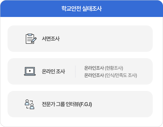 [학교안전 실태조사] 서면조사, 온라인 조사(온라인조사 (현황조사), 온라인조사 (인식/만족도 조사)), 전문가 그룹 인터뷰(F.G.I)