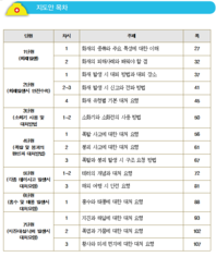 [중학교]학교안전교육 7대 표준안 수정본 - 재난안전