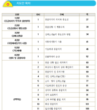 [중학교]학교안전교육 7대 표준안 수정본 - 응급처치