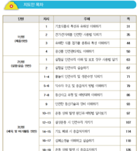 [고등학교]학교안전교육 7대 표준안 수정본 - 생활안전