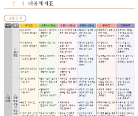 [학교안전교육 7대 표준안] 전체 내용체계표(유, 초, 중, 고)