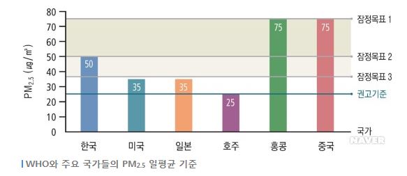 주요국가 미세먼지 환경기준(pm2.5)
